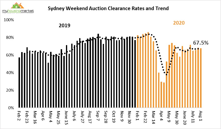 Sydney Auction Market Shines Through the MidWinter Gloom PSK